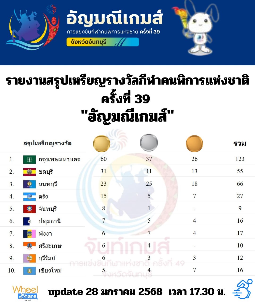 รายงานสรุปเหรียญรางวัลกีฬาคนพิการแห่งชาติ ครั้งที่ 39 "อัญมณีเกมส์"